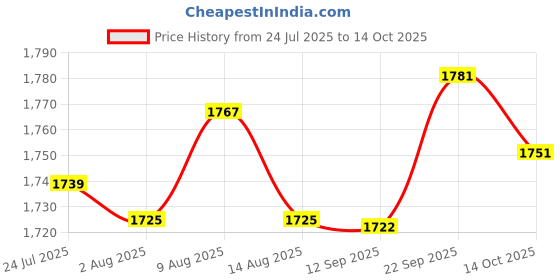 amazon.in ATORSE Doorbell Rain Cover Shell Protection for Video Doorbells Access Control Price History Graph from 24 Jul 2025 to 14 Oct 2025