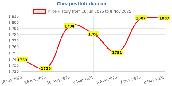 amazon.in ATORSE Doorbell Rain Cover Shell Protection for Video Doorbells Access Control Home & Garden Price History Graph from 16 Jun 2025 to 3 Nov 2025