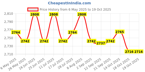 amazon.in ATORSE Doorbell Rainproof Cover for Wireless Doorbell Fingerprint Access Controller Price History Graph from 6 May 2025 to 19 Oct 2025