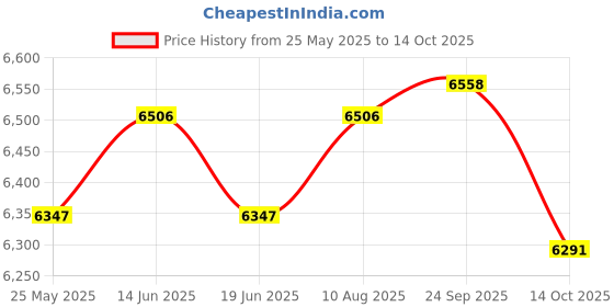 amazon.in ATORSE Double D Handle LAT Pull Down Bar for Muscle Building Pilates Weight Lifting L Price History Graph from 25 May 2025 to 14 Oct 2025