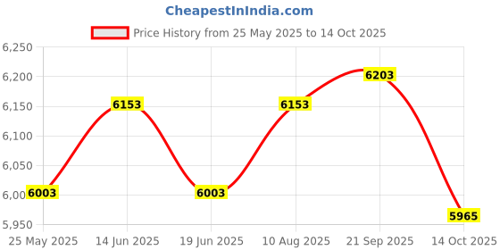 amazon.in ATORSE Double D Handle LAT Pull Down Bar for Muscle Building Pilates Weight Lifting M Price History Graph from 25 May 2025 to 14 Oct 2025
