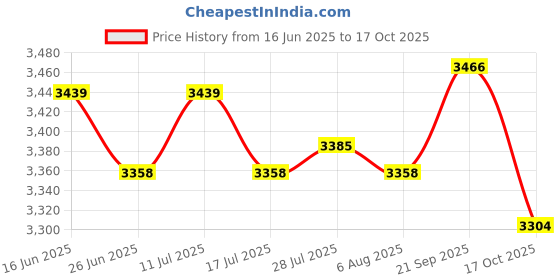 amazon.in ATORSE Double Sided Frying Pan Cookware Restaurant Hotel Baking Sandwich Maker Price History Graph from 16 Jun 2025 to 17 Oct 2025