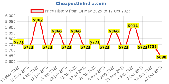 amazon.in ATORSE Dough Proofing Box Large Capacity Multipurpose for Restaurant Pantry Kitchen 60x40x7.5cm Price History Graph from 14 May 2025 to 14 Oct 2025