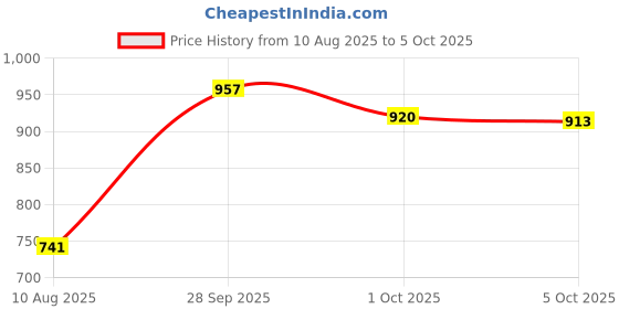 amazon.in ATORSE Drain Cleaning Cutter Head Attachment for Drain Augers Drain Cleaner Machine Price History Graph from 10 Aug 2025 to 5 Oct 2025