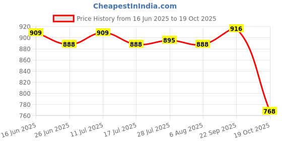 amazon.in ATORSE Drain Clog Remover Drain Cleaner Pipe Dredge Agent for Pipes Bathtub Kitchen Price History Graph from 16 Jun 2025 to 19 Oct 2025