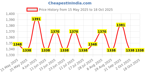 amazon.in ATORSE Drain Pad Dish Mat for Dinnerware Dish Drying Mat for Restaurant Bar Kitchen Yellow and Red Price History Graph from 15 May 2025 to 18 Oct 2025