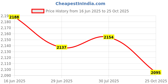 amazon.in ATORSE Drain Rubber Bladder Fits 4inch to 6inch Pipe Accessories for Swimming Pool Price History Graph from 16 Jun 2025 to 25 Oct 2025