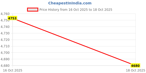 amazon.in ATORSE Drive Belt Tensioner Assembly 12580296 for Chevrolet Astro 4.3L 96-05 Price History Graph from 16 Oct 2025 to 18 Oct 2025