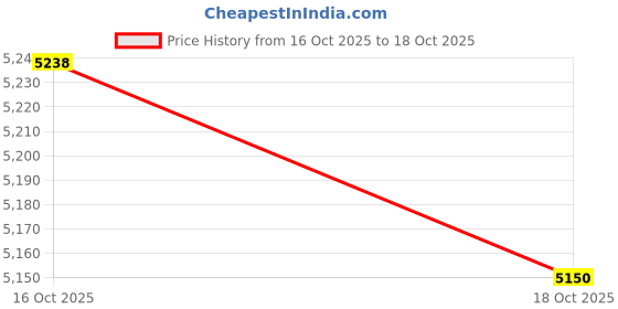 amazon.in ATORSE Drive Belt Tensioner Assembly 25281-25000 for Kia Forte Sportage Optima Price History Graph from 16 Oct 2025 to 18 Oct 2025