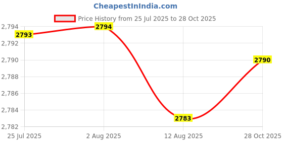 amazon.in ATORSE Drummer Windmill Creative Percussionist Music Statue for Porch Backyard Yard|Home & Garden|Yard, Garden & Outdoor Living|Garden D?©cor|Windmills & Wind Spinners Price History Graph from 25 Jul 2025 to 28 Oct 2025