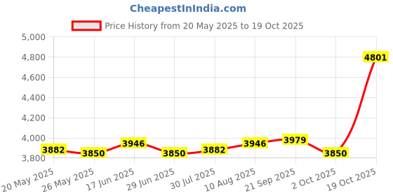 amazon.in ATORSE Dual Bottle Baby Feeding Heater Temps Adjustable Settings for Trip Price History Graph from 20 May 2025 to 19 Oct 2025