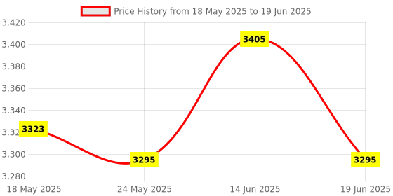 amazon.in ATORSE Dual Hole Spark Plug Tester Detector Ignition Plug Analyzer Diagnostic Tool Price History Graph from 18 May 2025 to 19 Jun 2025