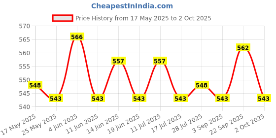 amazon.in atorse Dual Signal Shielding Anti-Tracking Anti-GPS RFID Signal Blocker Pouch Bag atorse Price History Graph from 17 May 2025 to 2 Oct 2025