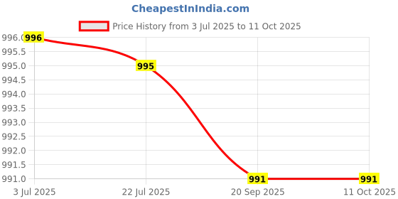 amazon.in ATORSE Dumbbell and Barbell Grips Silicone Grips Black Price History Graph from 3 Jul 2025 to 11 Oct 2025