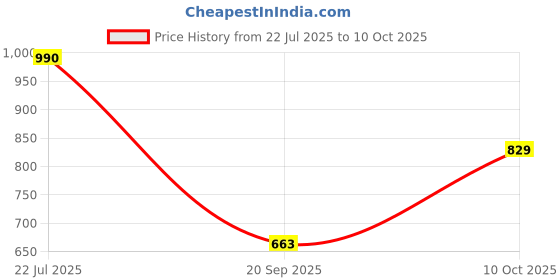 amazon.in ATORSE Dumbbell and Barbell Grips Silicone Grips Blue Price History Graph from 22 Jul 2025 to 10 Oct 2025