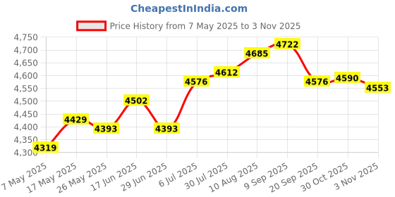 amazon.in ATORSE Dumbbell Rack Accessories Portable Iron Dumbbell Rack Organizer for Gym Home Price History Graph from 7 May 2025 to 30 Oct 2025