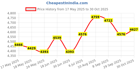 amazon.in ATORSE Dumbbell Rack Accessories Portable Iron Dumbbell Rack Organizer for Gym Home Price History Graph from 17 May 2025 to 30 Oct 2025