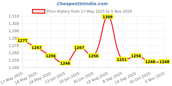 amazon.in ATORSE Dumbbell Rack Dumbbell Storage Shelf for Strength Training Exercise Home Gym Price History Graph from 17 May 2025 to 4 Nov 2025