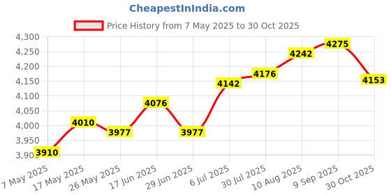 amazon.in ATORSE Dumbbell Spotter Hook for Shoulder Press Enhancing Weightlifting Performance 2pcs Price History Graph from 7 May 2025 to 30 Oct 2025