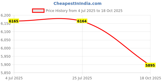 amazon.in ATORSE Dumbbell Storage Rack Weight Rack for Dumbbell for Strengh Training Home Gym Price History Graph from 4 Jul 2025 to 18 Oct 2025