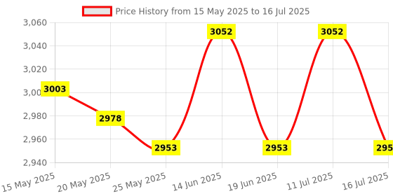 amazon.in ATORSE Durable Nylon Badminton Racket String High Flexibility Black atorse Price History Graph from 15 May 2025 to 16 Jul 2025