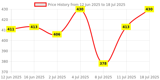 amazon.in ATORSE Durable Roller Skates T Handle Wrench Hexagon Spanner Inline Skate Mounting Tool Kit Price History Graph from 12 Jun 2025 to 11 Jul 2025