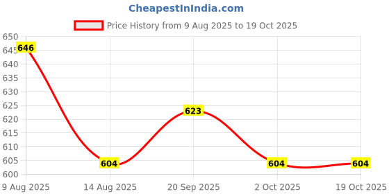 amazon.in ATORSE Durable Set of 6 Pieces Replacement Guitar Strings for Acoustic Guitar Price History Graph from 9 Aug 2025 to 19 Oct 2025