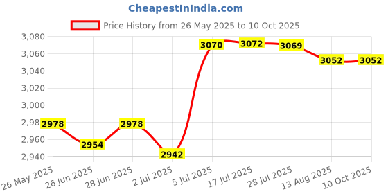amazon.in ATORSE Dust Extractor Hose Vacuum Cleaner Hose Adapter for D27/32 Ct Midi Accessory 11.5Ft Price History Graph from 26 May 2025 to 10 Oct 2025