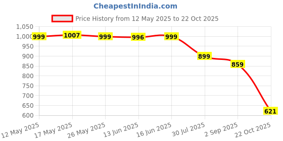 amazon.in ATORSE Duster for Cleaning Sturdy Long Duster for Ceiling Fan Furniture Price History Graph from 12 May 2025 to 22 Oct 2025