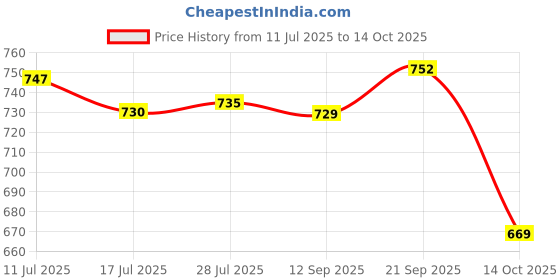 amazon.in ATORSE E27 Light Socket with Wire E27 Lamp Base for Desktop Hallway Home Decoration 2m Price History Graph from 11 Jul 2025 to 14 Oct 2025