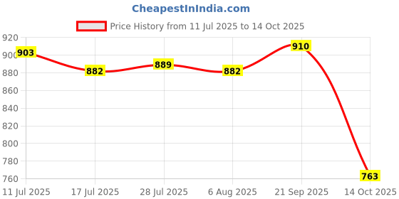 amazon.in ATORSE E27 Light Socket with Wire E27 Lamp Base for Desktop Hallway Home Decoration 4m Price History Graph from 11 Jul 2025 to 14 Oct 2025