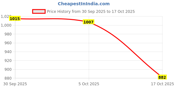 amazon.in ATORSE Eagle Ornament Gift Easy to Hang Attractive 2D Flat Sign for Yard Farm Patio Style B Price History Graph from 30 Sep 2025 to 17 Oct 2025