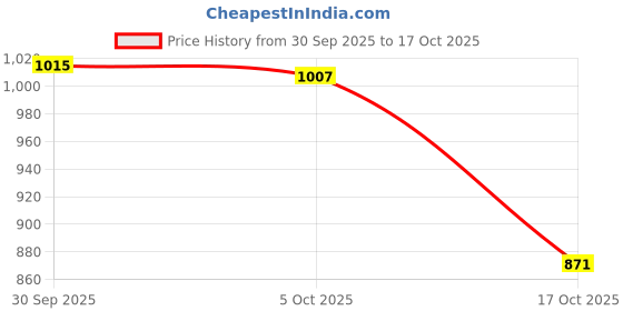 amazon.in ATORSE Eagle Ornament Gift Easy to Hang Attractive 2D Flat Sign for Yard Farm Patio Style C Price History Graph from 30 Sep 2025 to 17 Oct 2025