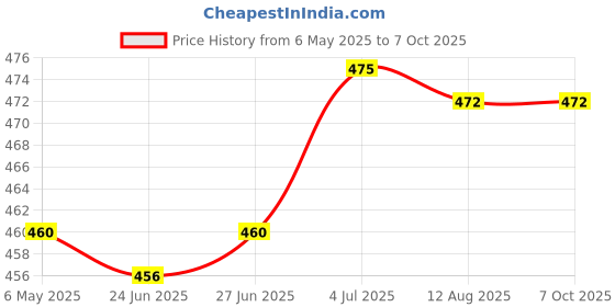 amazon.in ATORSE Ecg Card Ruler Professional High Precision Easy To Carry Ecg Assessment Tool|Business & Industrial|Healthcare, Lab & Life Science|Medical Equipment|Monitoring Systems|Ecg & Ekg Systems Price History Graph from 6 May 2025 to 7 Oct 2025