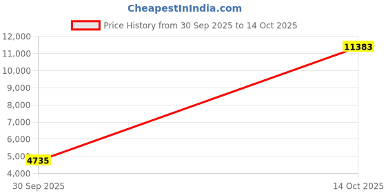 amazon.in ATORSE Egg Chair Cushion Soft Thicken Replacement for Office Patio Garden Furniture Style C Price History Graph from 30 Sep 2025 to 14 Oct 2025