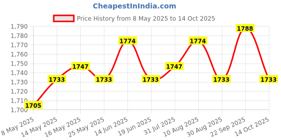 amazon.in ATORSE Egg Cooker Breakfast Artifact Kitchen Gadget Boiled Egg for Pot Cook Kitchen Price History Graph from 8 May 2025 to 14 Oct 2025