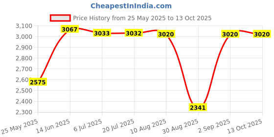amazon.in ATORSE Egg Incubator Lightweight for Hatching Eggs for Chicken Small Poultry Pigeon Price History Graph from 25 May 2025 to 13 Oct 2025