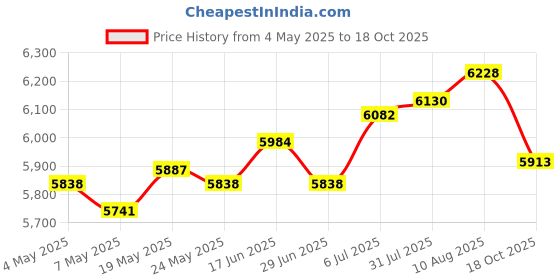 amazon.in ATORSE Egg Roll Waffle Maker Flat Pan Cone Maker for Cooking Omelet Dessert Kitchen Price History Graph from 4 May 2025 to 18 Oct 2025