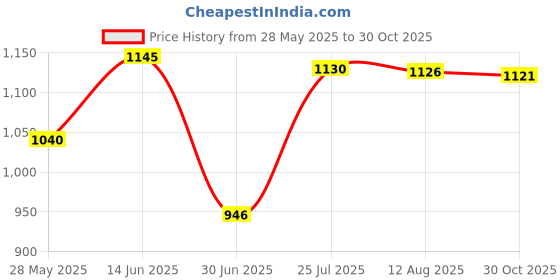 amazon.in ATORSE Electric Baby Wipe Warmer USB Baby Wipes Heater for Babies Pink Price History Graph from 28 May 2025 to 30 Oct 2025