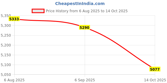 amazon.in ATORSE Electric Countertop Double Burner Power Indicator Lights 2 Burner Hot Plates Burners & Hot Plates Price History Graph from 6 Aug 2025 to 14 Oct 2025