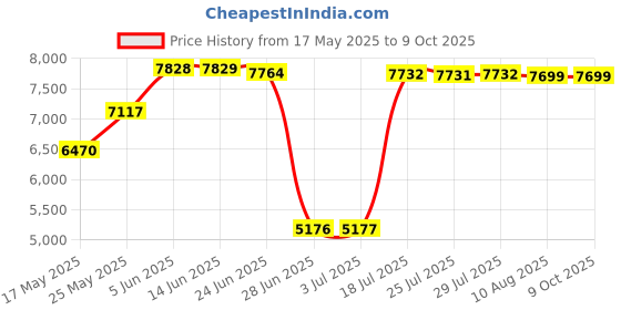 amazon.in atorse Electric Crepe Maker Pancake Baking Pan Kitchen Tools Spring Roll Machine atorse Price History Graph from 17 May 2025 to 9 Oct 2025