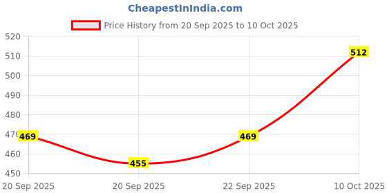 amazon.in ATORSE Electric Drill Switch, Push Button, MultiColor, ON-OFF, IP54 Rated Price History Graph from 20 Sep 2025 to 9 Oct 2025