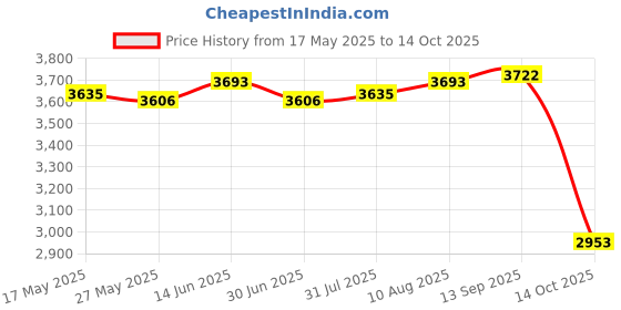 amazon.in ATORSE Electric Egg Cooker EU Adapter Practical for Breakfast Dormitory Steamed Egg Price History Graph from 17 May 2025 to 14 Oct 2025