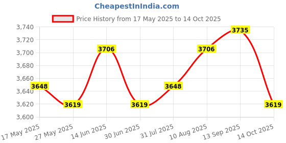 amazon.in ATORSE Electric Egg Cooker UK Adapter Egg Boiler Machine for Dormitory Home Kitchen Price History Graph from 17 May 2025 to 14 Oct 2025