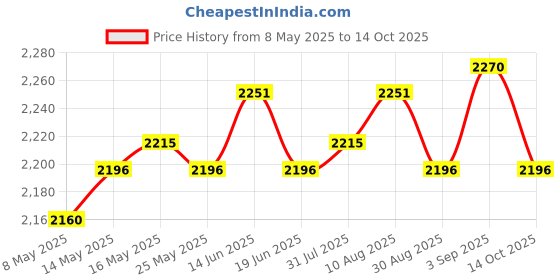 amazon.in ATORSE Electric Egg Roll Machine Multifunctional Compact Household Egg Sausage Boiler White Gray Price History Graph from 8 May 2025 to 14 Oct 2025