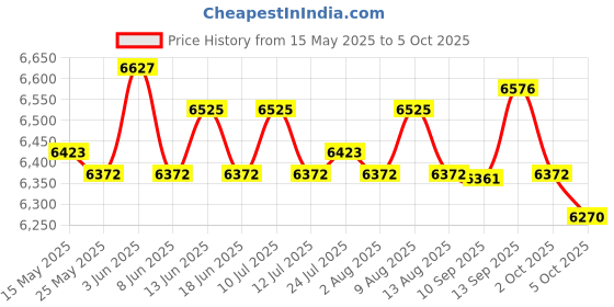 amazon.in ATORSE Electric Griddle Crepe Machine Compact Nonstick for Crepes Blintzes Pancakes atorse Price History Graph from 15 May 2025 to 5 Oct 2025