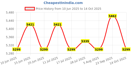 amazon.in ATORSE Electric Hand Mixer 7-Speed Mini Egg Cream Beater with Bucket Handheld Whisk White Price History Graph from 10 Jun 2025 to 14 Oct 2025