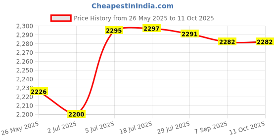 amazon.in ATORSE Electric Hand Mixer 7 Speed Modes Fast Stirring Food Processor Home Tabletop Price History Graph from 26 May 2025 to 11 Oct 2025