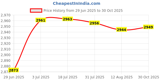 amazon.in ATORSE Electric Hot Glue Melting Pot 100W Us Adapter for Hair Extension Glue Sticks Thermostatic|Crafts|Multi-Purpose Craft Supplies|Adhesives & Tape|Glue Guns & Sticks Price History Graph from 29 Jun 2025 to 30 Oct 2025