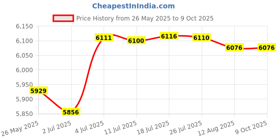 amazon.in ATORSE Electric Hot Pot and Grill Cookware Multifunctional for Indoor Family Picnic 36cm Price History Graph from 26 May 2025 to 9 Oct 2025